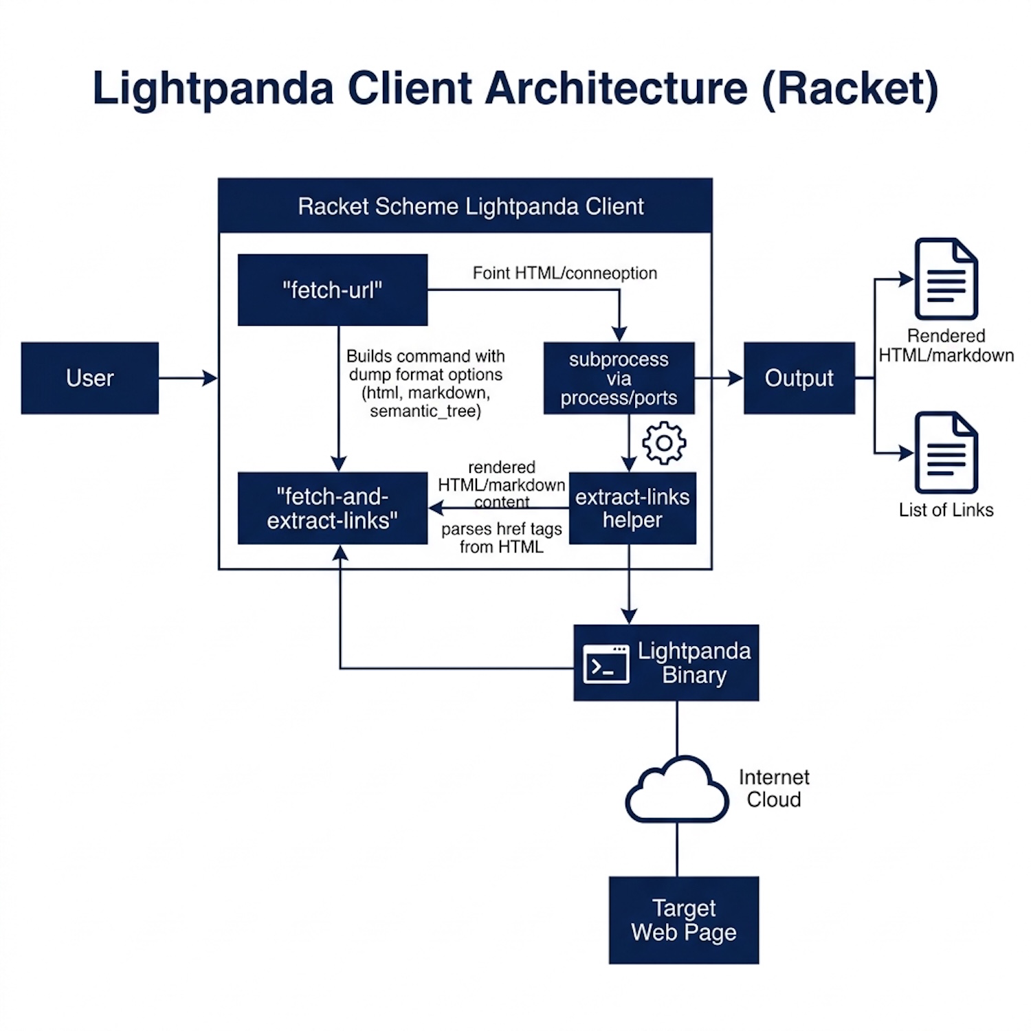 Architecture diagram