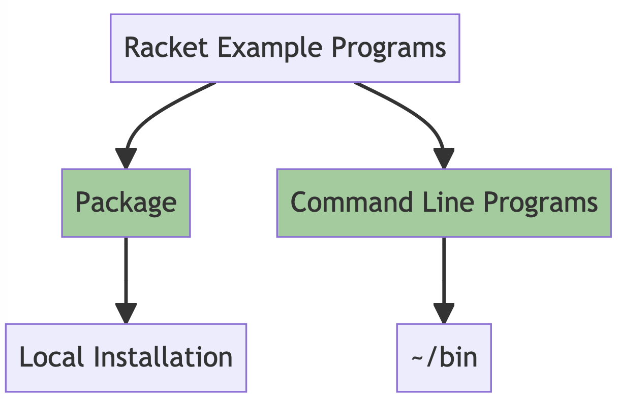 Example programs are packages and/or command line tools