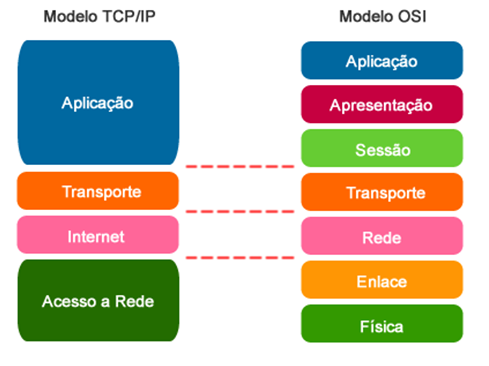 Camadas de Rede