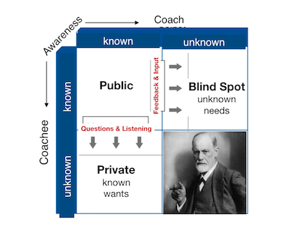 Figure 15-8 The Johari Window of Management Coaching