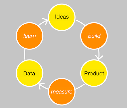 Figure 5-1 Lean Startup Loop