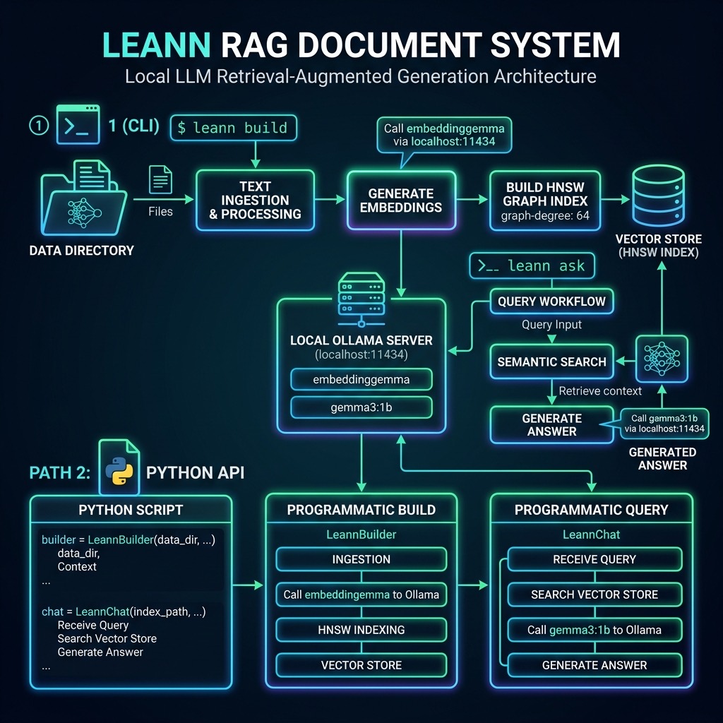 LEANN RAG document system architecture