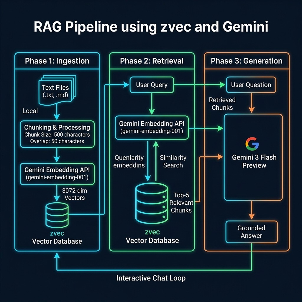 zvec RAG pipeline architecture with Gemini