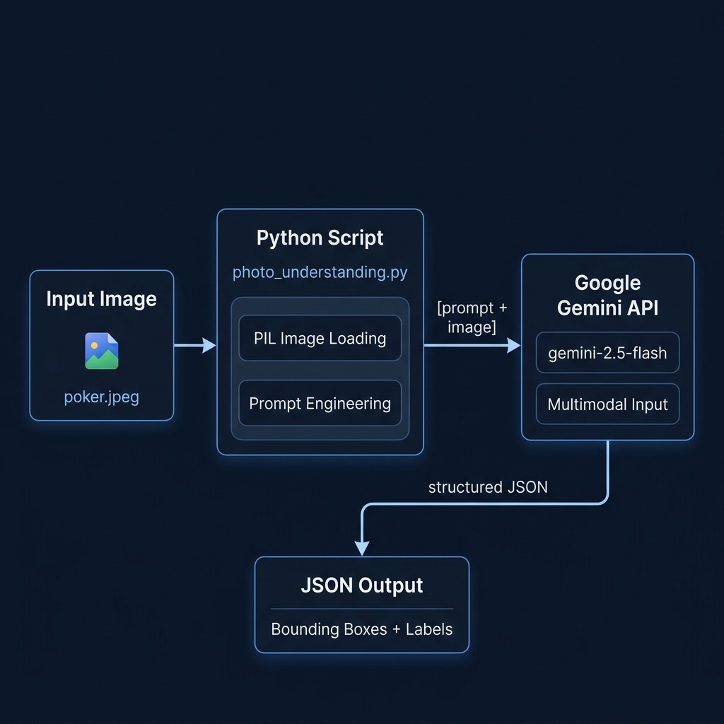 System architecture for multimodal image and text processing with Gemini