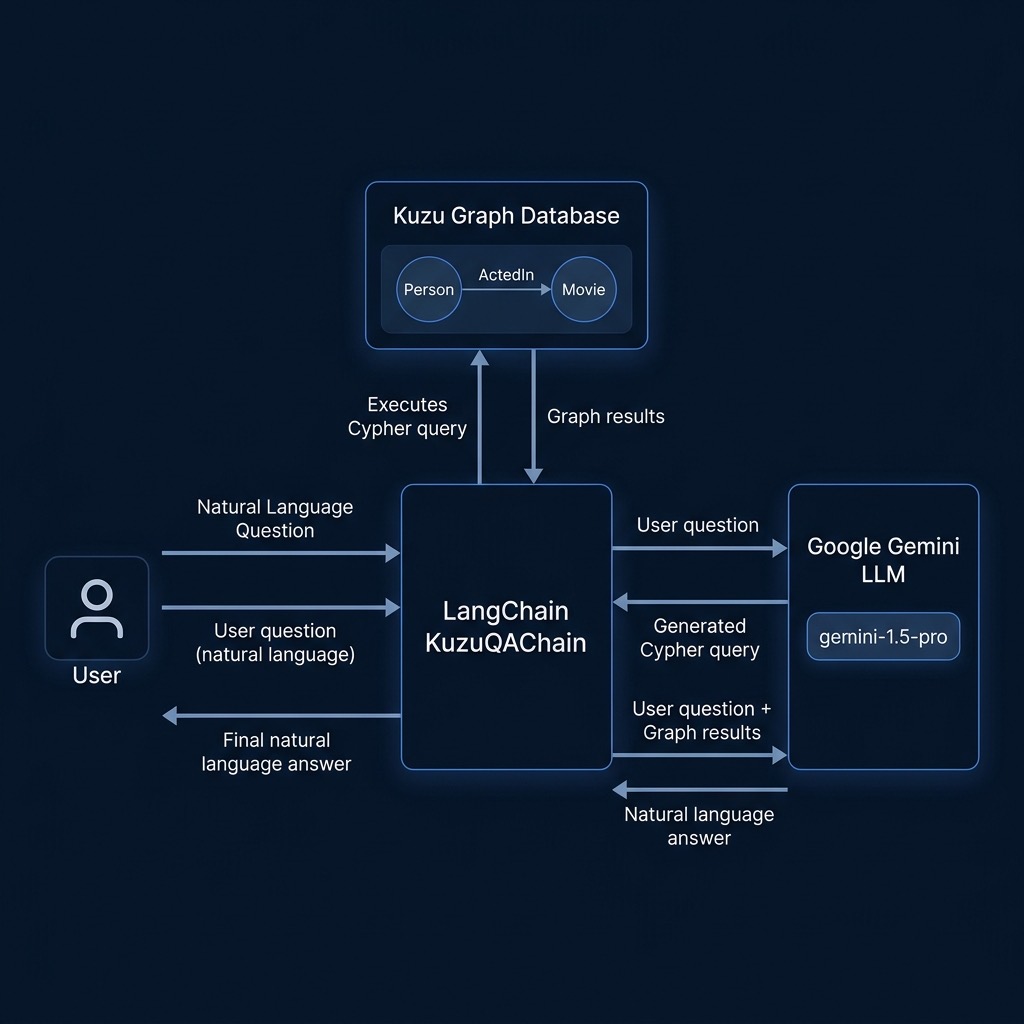 System architecture for Knowledge Graph QA with LadyBug and Gemini