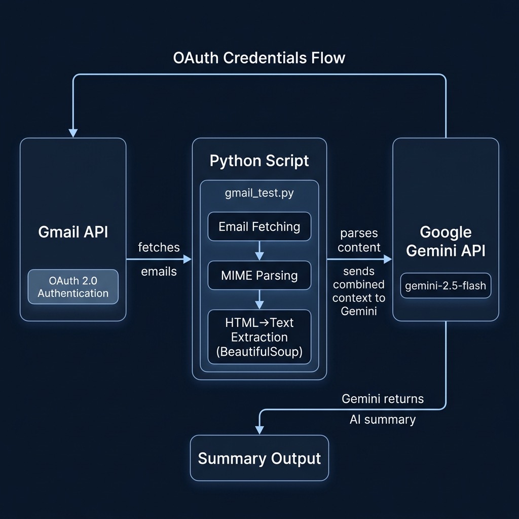 System architecture for Gmail email summarization with Gemini