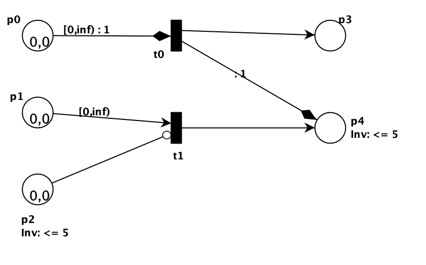 Adding inhibitor arcs to the model